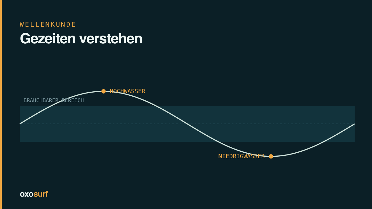 Tidenkurve über einen Tidenzyklus: Hochwasser, Niedrigwasser und der Bereich dazwischen, in dem viele Spots laufen