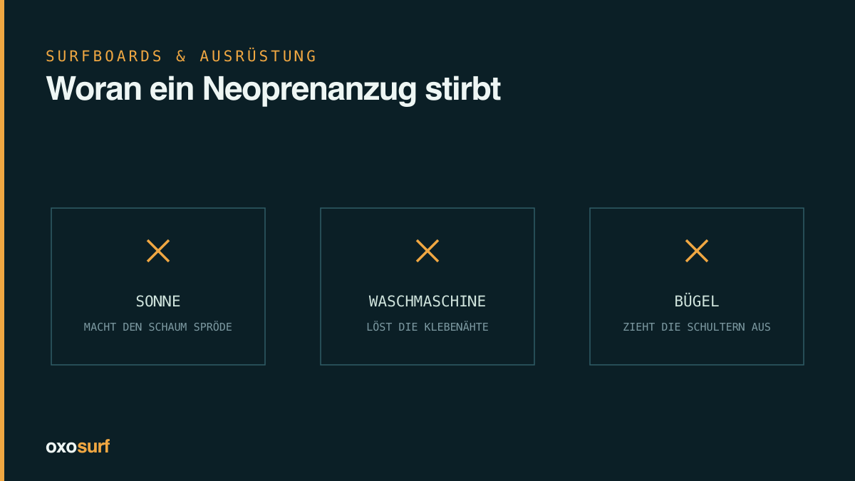 Drei durchgestrichene Felder: Sonne, Waschmaschine und Kleiderbügel als die drei Fehler, an denen ein Neoprenanzug kaputtgeht