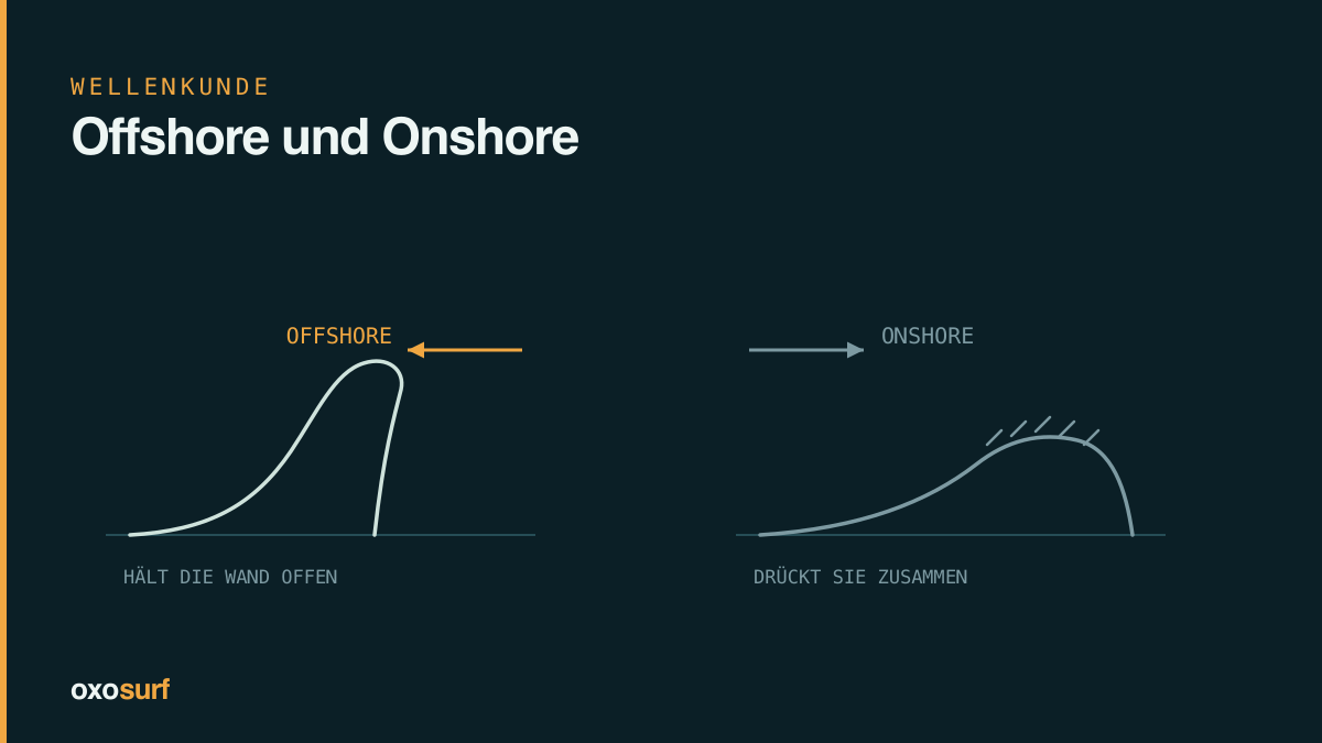Zwei Wellenprofile im Vergleich: bei Offshore-Wind eine steile Wand mit Lippe, bei Onshore-Wind ein flacher Kamm, der über die ganze Breite bricht