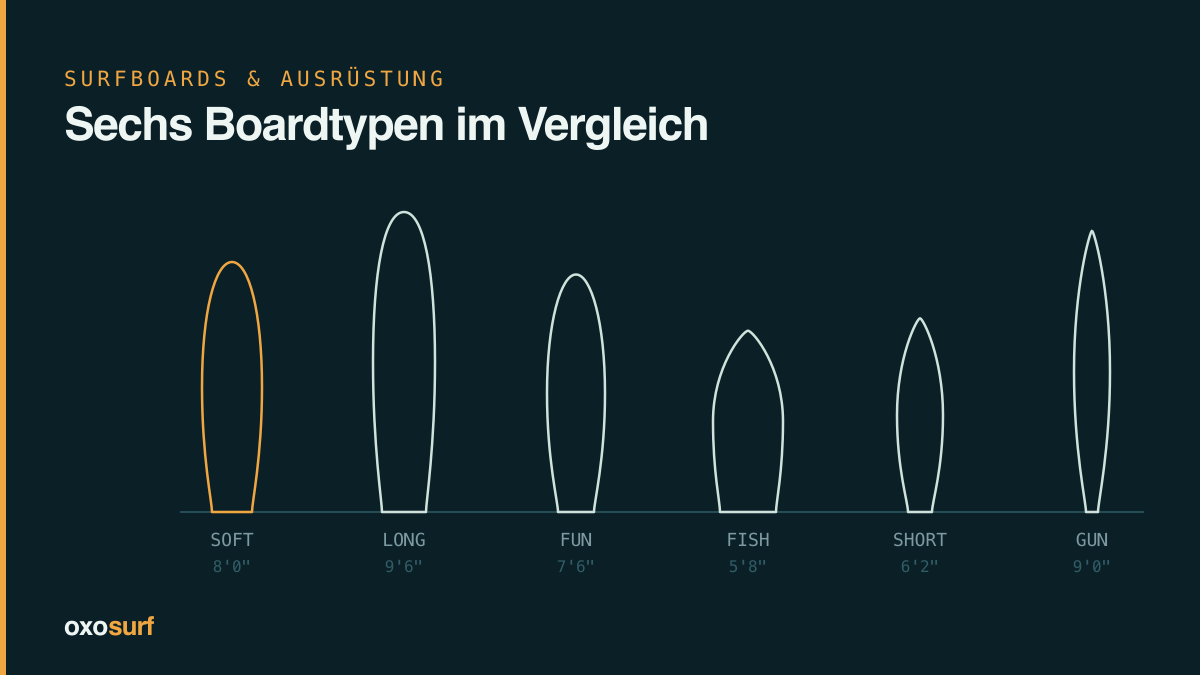 Sechs Surfboard-Umrisse maßstäblich nebeneinander: Softboard, Longboard, Funboard, Fish, Shortboard und Gun mit ihren typischen Längen